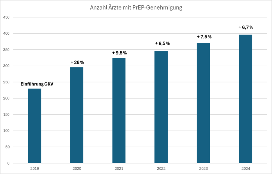 PrEP Genehmigungen